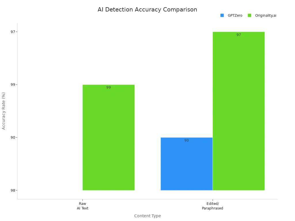 Bar chart comparing AI detection accuracy rates of Originality.ai and GPTZero for raw and edited content