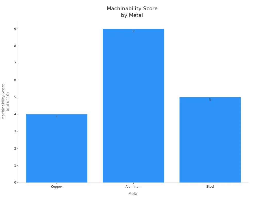 Everything Beginners Need to Know About CNC Machining Copper 2 Bar chart comparing machinability scores of copper, aluminum, and steel