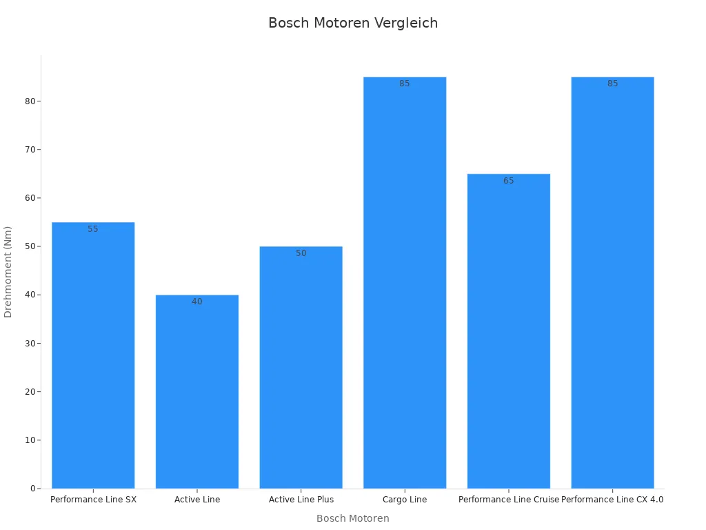 Balkendiagramm Vergleich Drehmoment Bosch Motoren