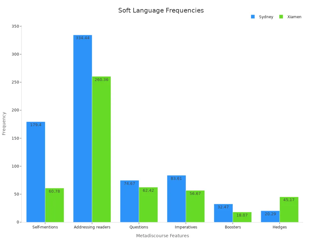 Grouped bar chart comparing interactional metadiscourse frequencies in Sydney and Xiamen demonstrating soft language outcomes