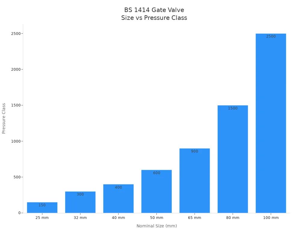 Bar chart showing BS 1414 gate valve sizes and their pressure class ratings