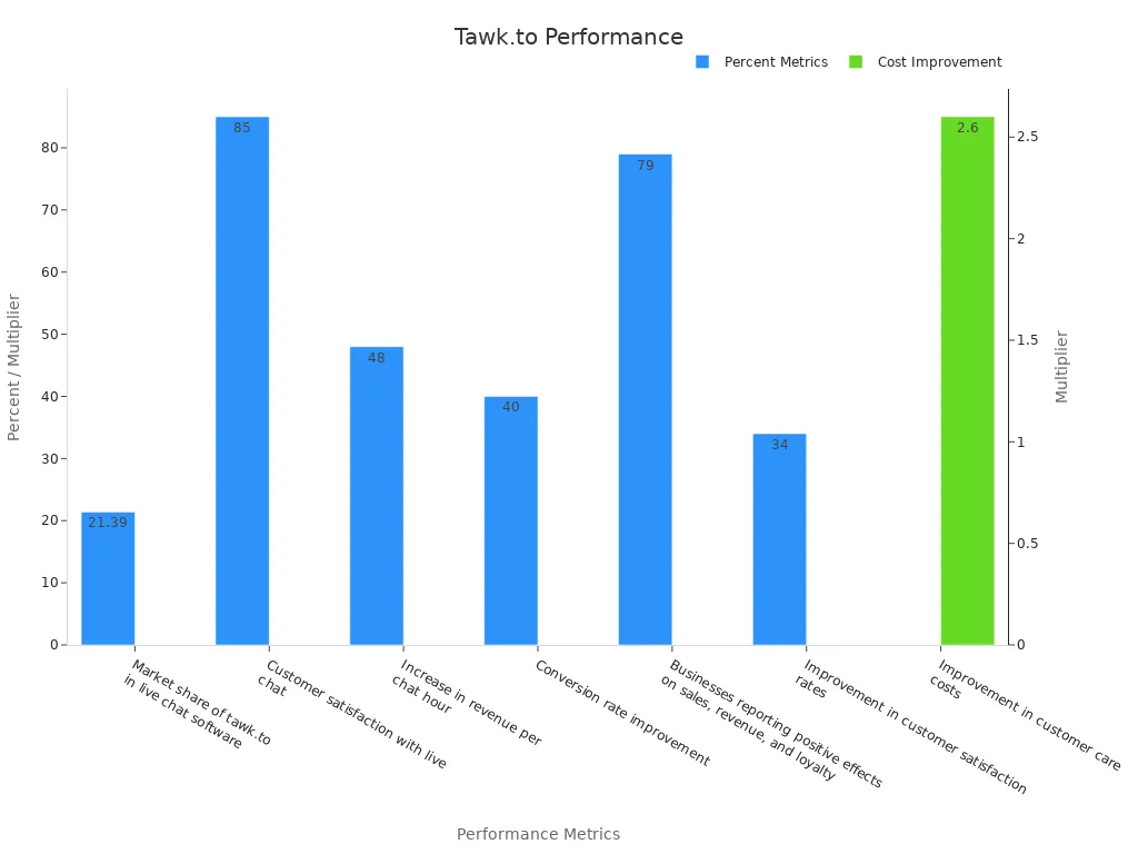 Bar chart comparing Tawk.to performance metrics including market share, customer satisfaction, revenue increase, and cost improvement.