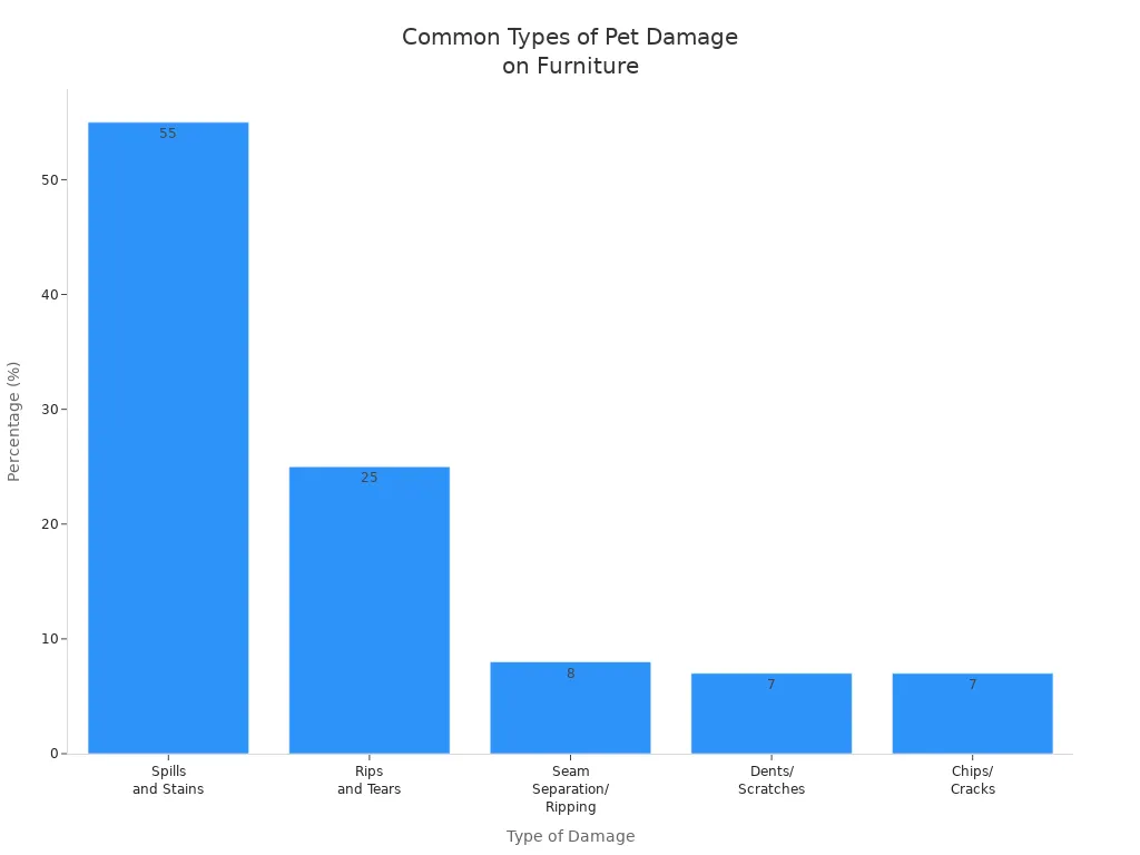 Bar chart showing the most common types of pet damage on household furniture by percentage.