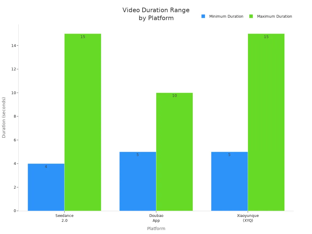 Bar chart comparing minimum and maximum video durations for Seedance 2.0, Doubao App, and Xiaoyunque (XYQ)