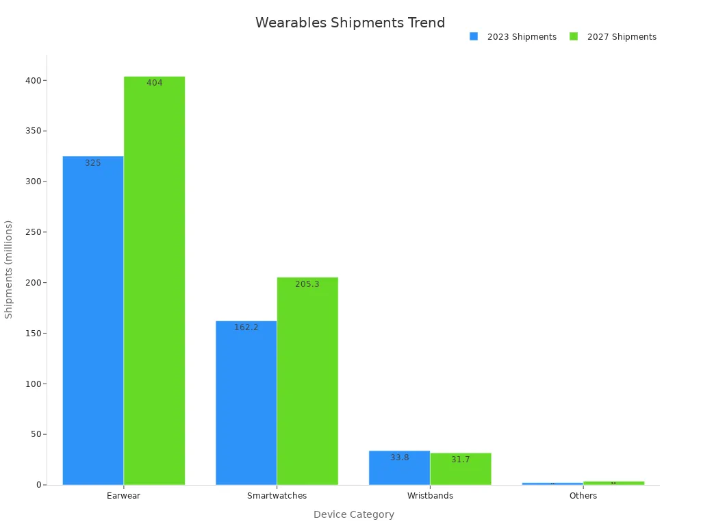 Bar chart comparing 2023 and 2027 shipments for medical wearable device categories