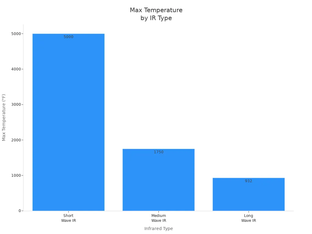 Bar chart comparing max temperature of shortwave, mediumwave, and longwave infrared lamps