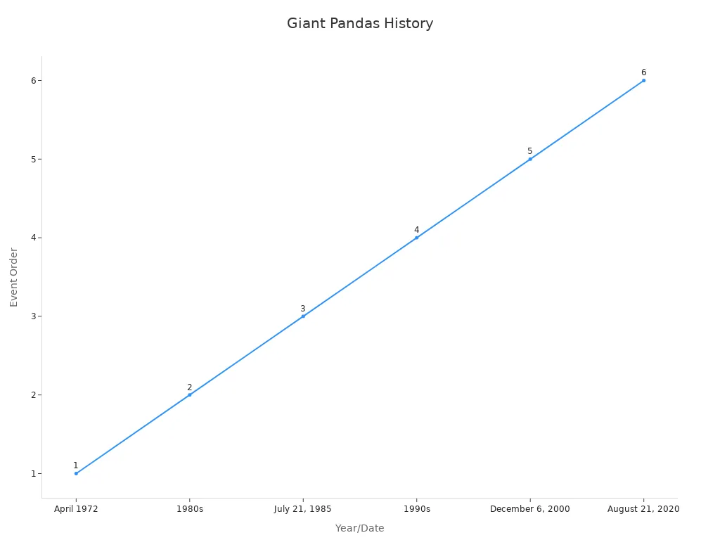 A timeline showing significant events in giant pandas history