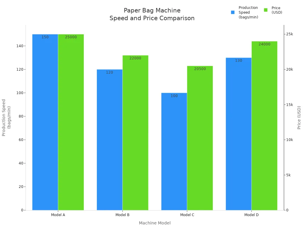 Bar chart comparing production speed and price of four paper bag making machine models