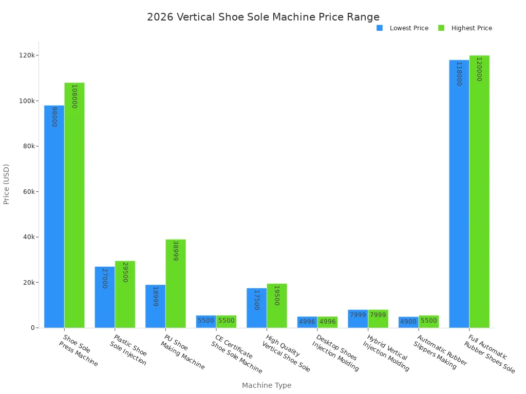 Bar chart comparing price ranges for vertical shoe sole injection molding machines in 2026
