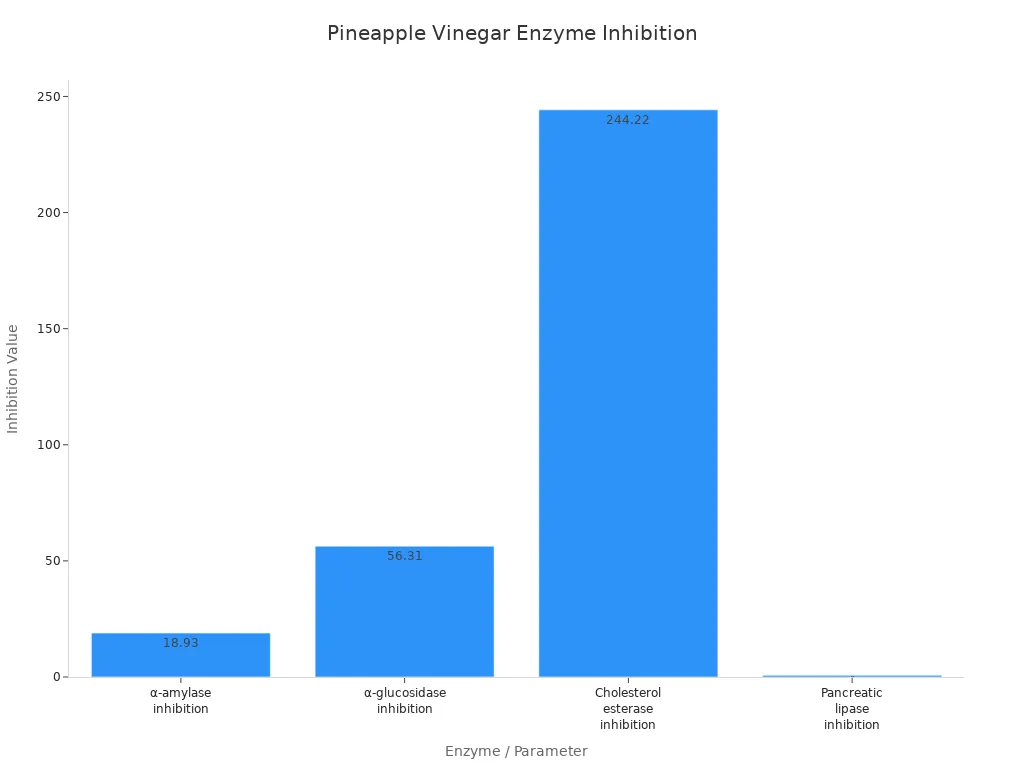Bar chart comparing inhibition values of digestive enzymes by pineapple vinegar