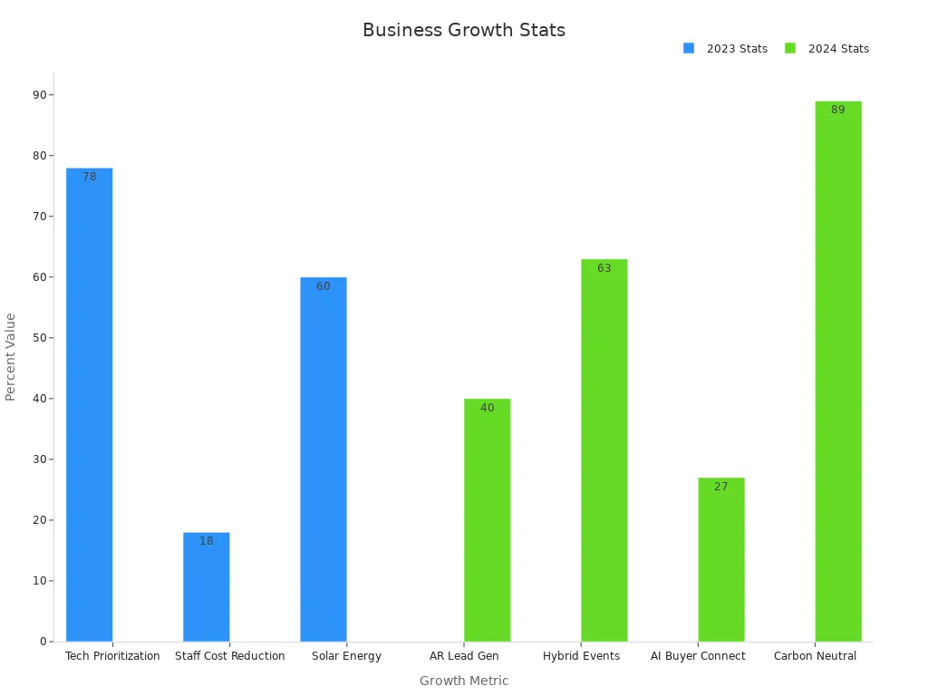 Bar chart showing expo success metrics by year