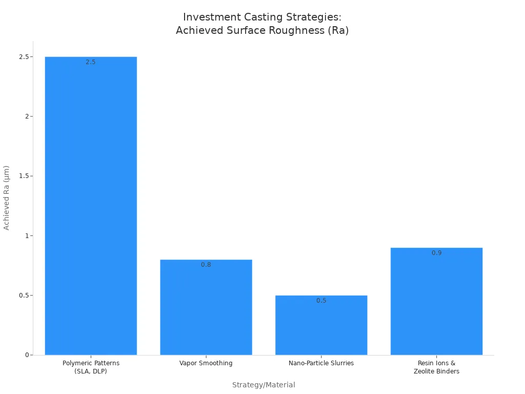 さまざまなインベストメント鋳造戦略で達成された表面粗さ (Ra) をマイクロメートル単位で比較した棒グラフ。ナノ粒子スラリーと蒸気スムージングが最も低い Ra 値を達成していることを示しています。