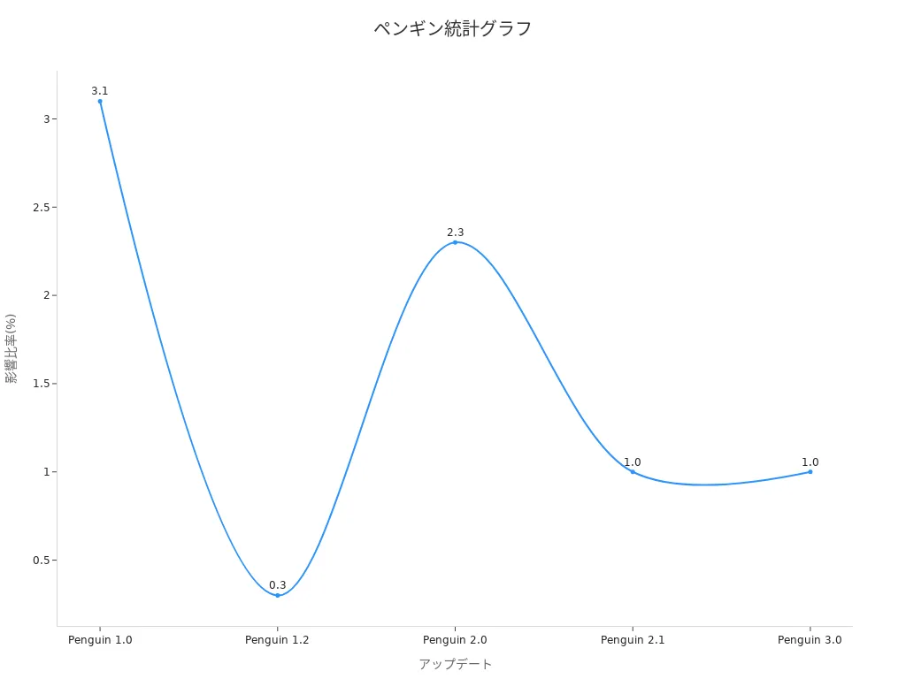 ペンギンアップデート効果の線グラフ