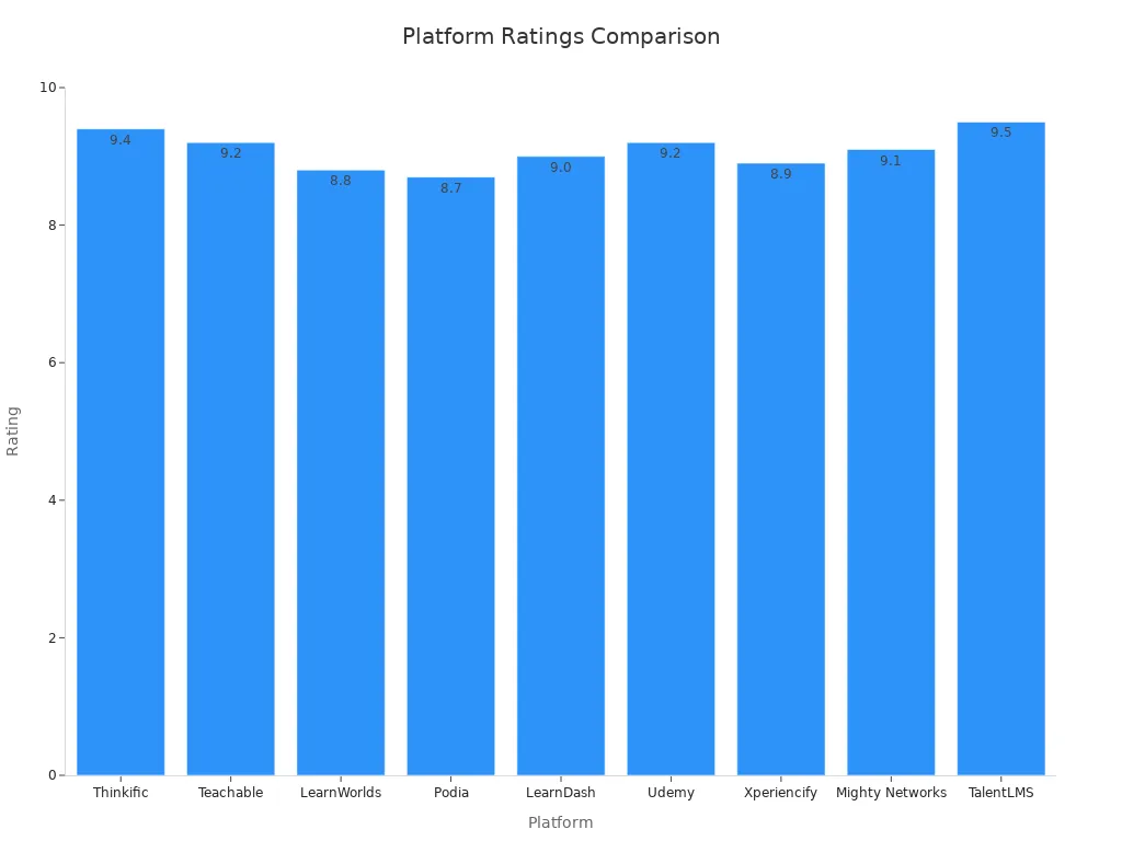 Bar chart comparing numerical ratings of various course platforms.