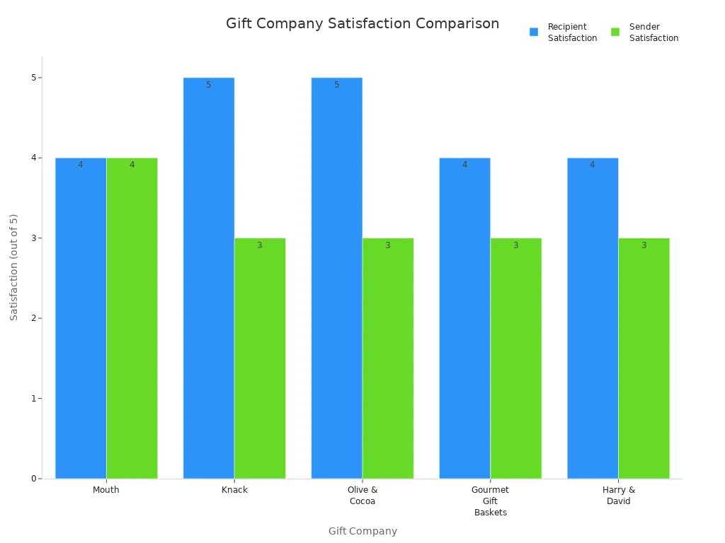 Bar chart comparing recipient and sender satisfaction for five gift companies
