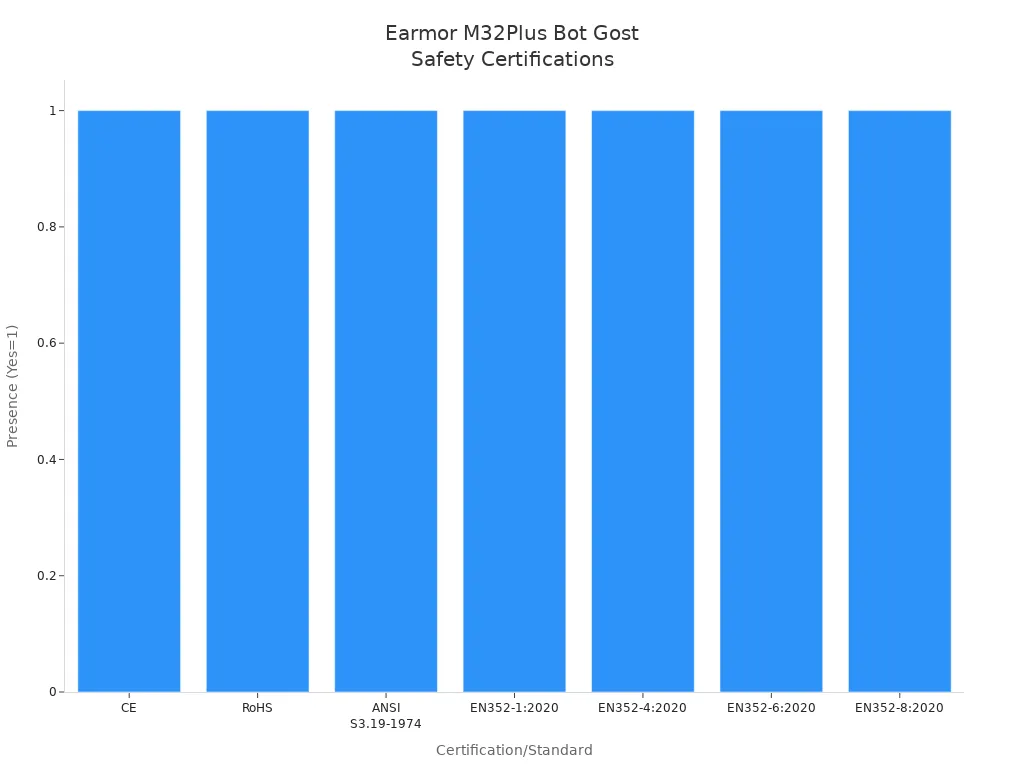 Bar chart showing safety certifications and standards for Earmor M32Plus Bot Gost