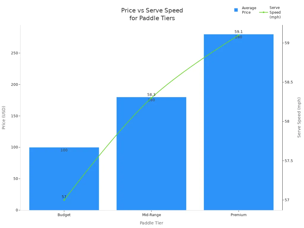 Bar and line chart comparing average price and serve speed across pickleball paddle tiers