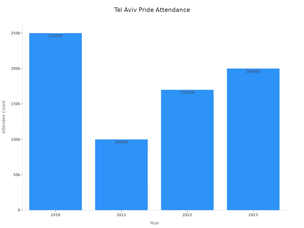 Bar chart showing Tel Aviv Pride attendance trends from 2019 to 2023
