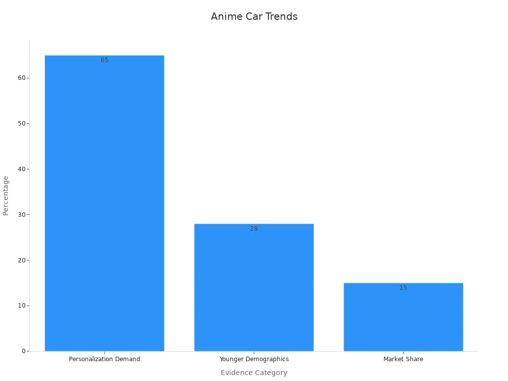 Balkendiagramm mit prozentualen Werten der Verbrauchertrends für das Anime-Autostyling
