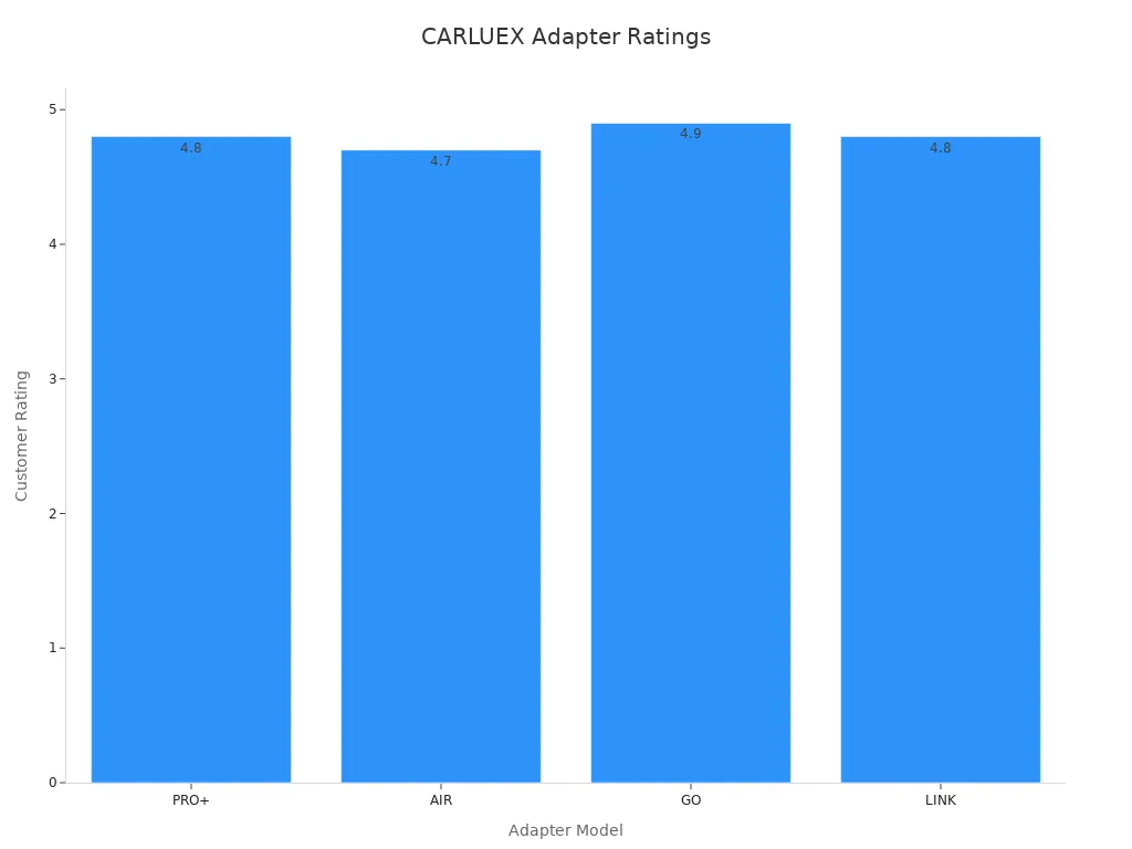 Bar chart displaying high customer ratings for CARLUEX adapters with dual platform support and fast, stable connections.