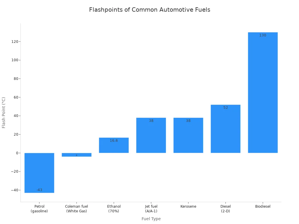 A bar chart showing the flashpoints in Celsius for various common automotive fuels, ordered from lowest to highest flashpoint.