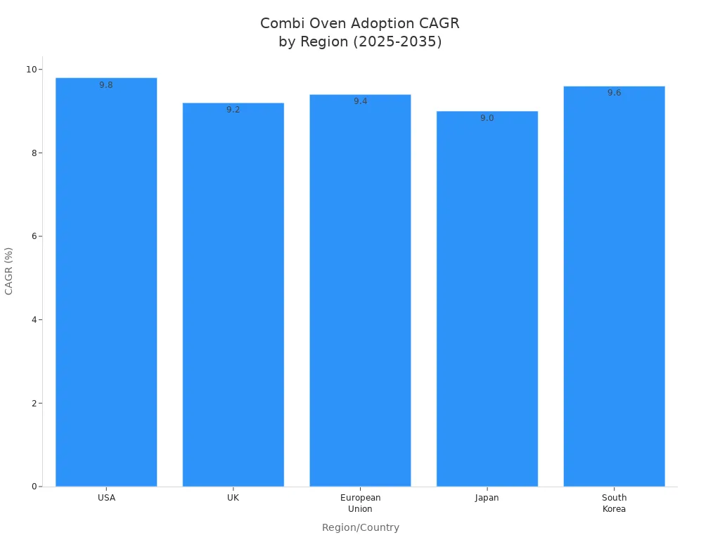 Bar chart comparing CAGR of commercial combi oven adoption in USA, UK, European Union, Japan, and South Korea from 2025 to 2035
