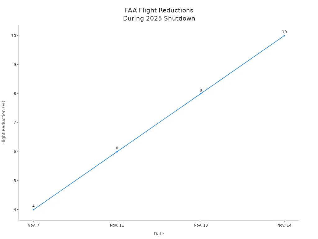 Line chart showing FAA flight reduction percentages over four dates in November 2025