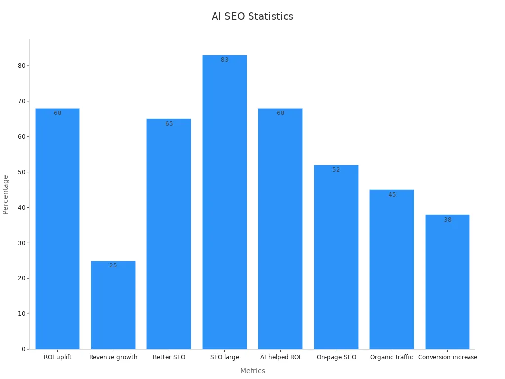 Bar chart showing percentage metrics in AI impact on SEO and user experience