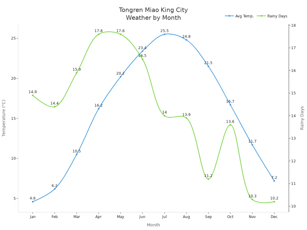 Line chart showing average temperature and rainy days per month in Tongren Miao King City