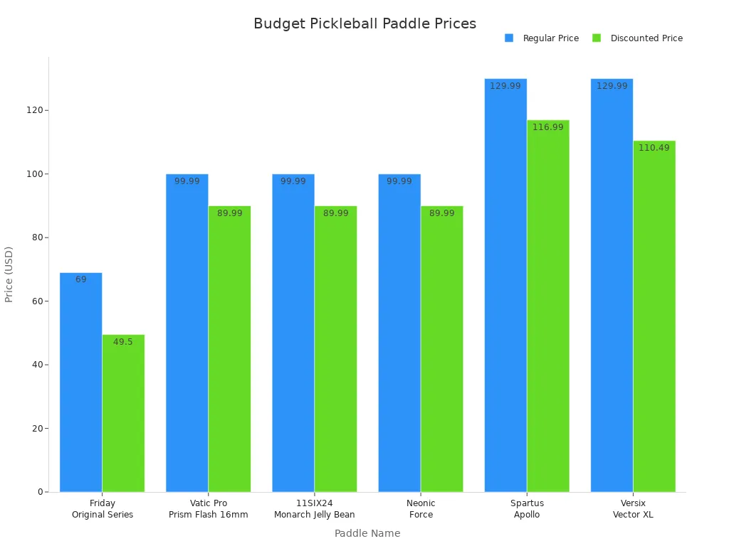Bar chart comparing regular and discounted prices of budget pickleball paddles