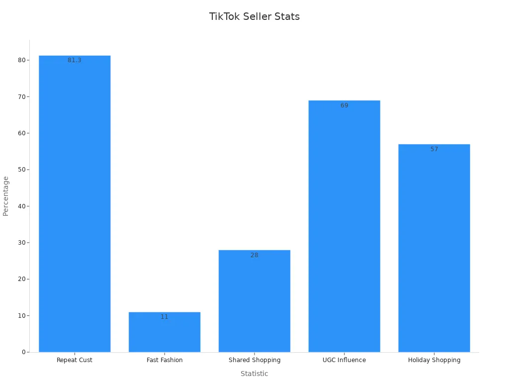 Bar chart showing percentage-based stats for TikTok Seller Center popularity