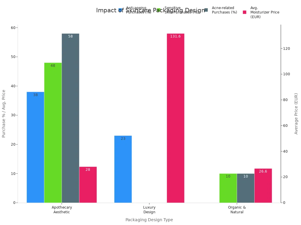 Bar chart comparing purchase influence and average price across skincare packaging design types