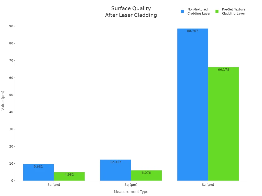 Bar chart comparing surface quality metrics for non-textured and pre-set texture cladding layers