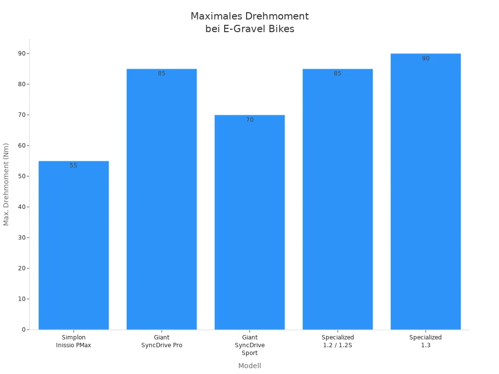 Balkendiagramm mit maximalem Drehmoment verschiedener E-Gravel-Bike-Modelle