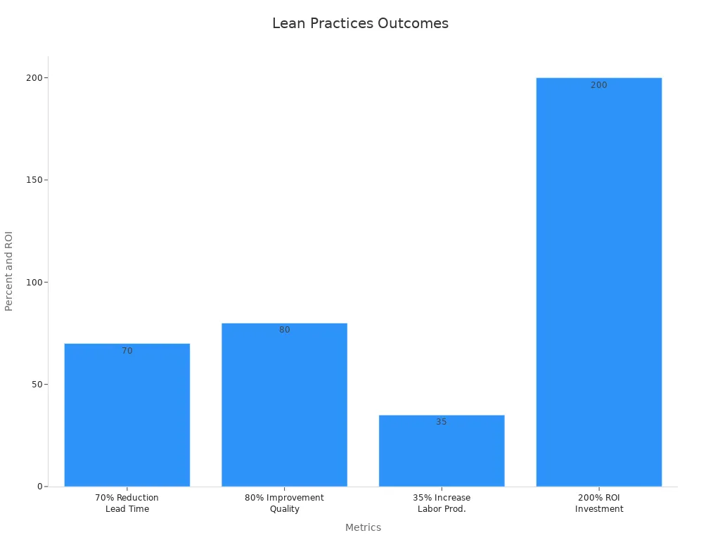 Bar chart showing lean practice stats on lead time, quality, labor productivity and ROI