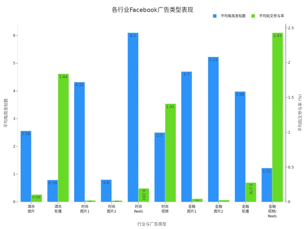 展示各行业不同Facebook广告类型平均发帖数与参与率的分组条形图