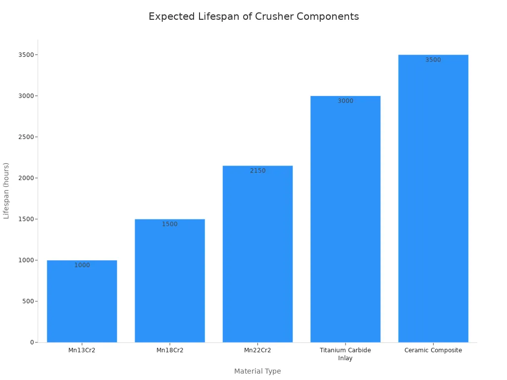 A bar chart showing the expected lifespan in hours for different cone crusher component material types, including Mn13Cr2, Mn18Cr2, Mn22Cr2, Titanium Carbide Inlay, and Ceramic Composite.
