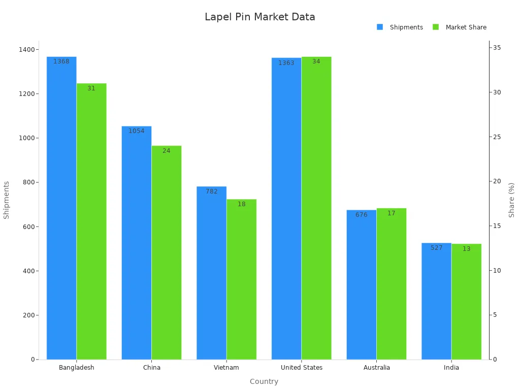 Grouped bar chart showing shipment volumes and market share for lapel pins from export and import markets