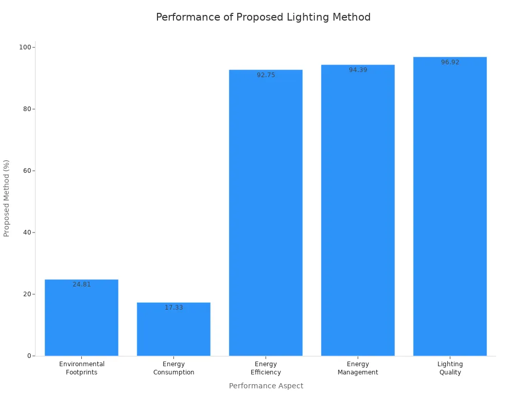 Bar chart comparing proposed BIM-based EMS method across five performance aspects