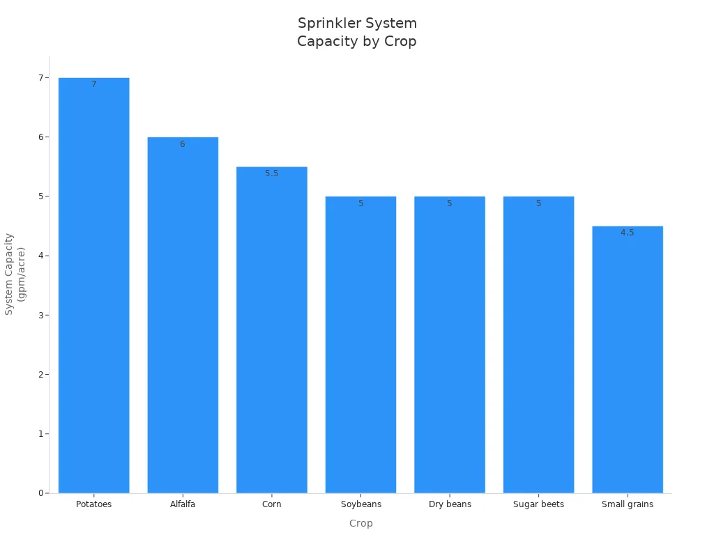 Bar chart comparing system capacity requirements for different crops under sprinkler irrigation