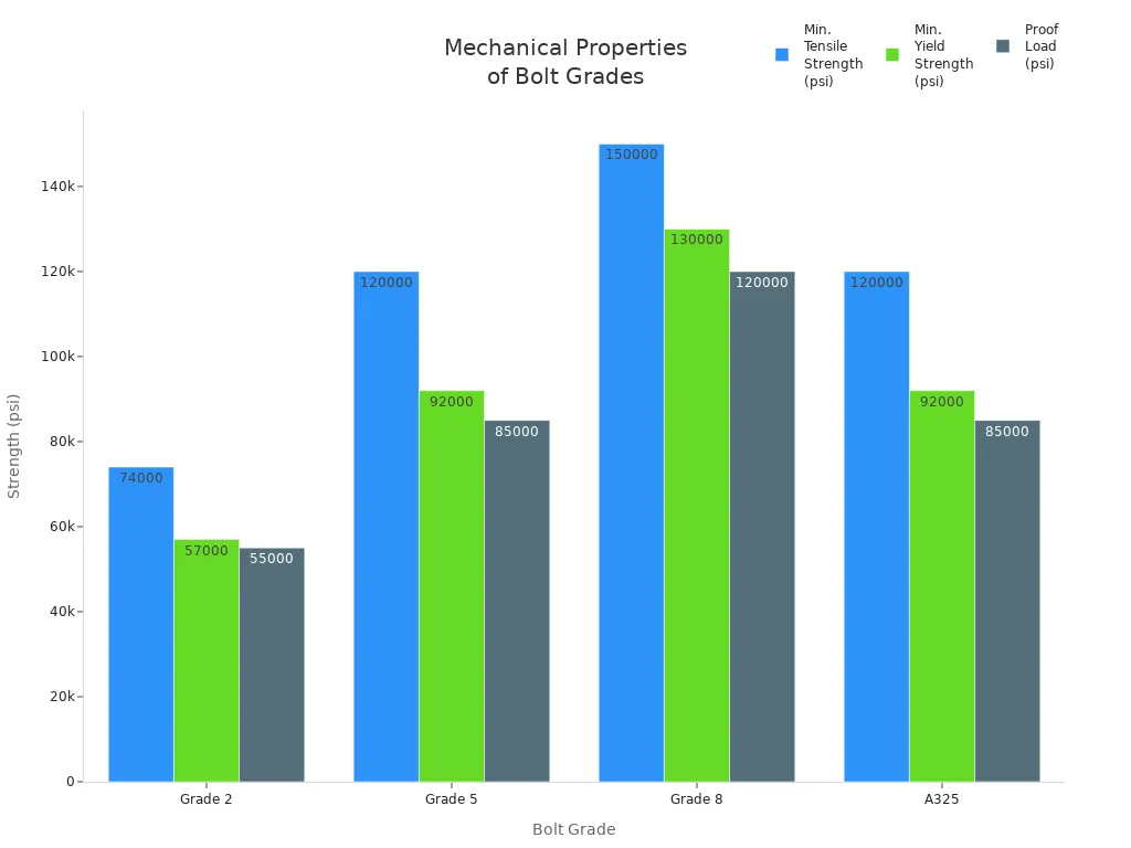 Bar chart comparing tensile, yield, and proof strengths of different bolt grades in psi