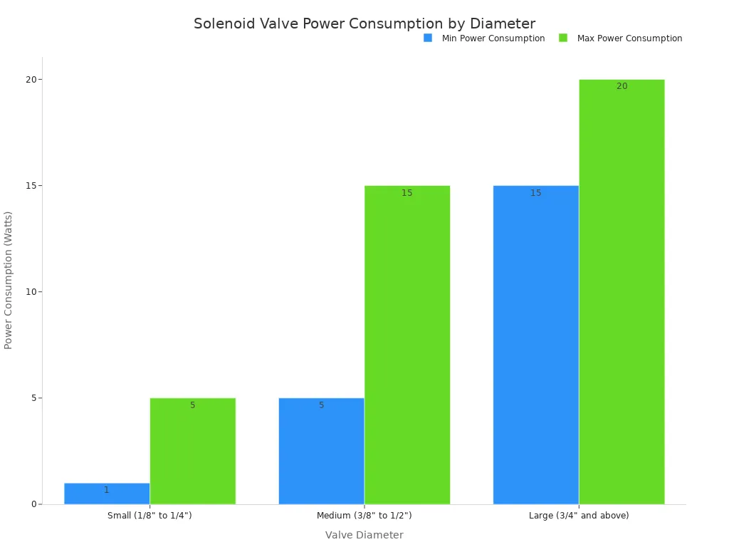 A bar chart showing the typical minimum and maximum power consumption in Watts for different solenoid valve diameters: Small, Medium, and Large.