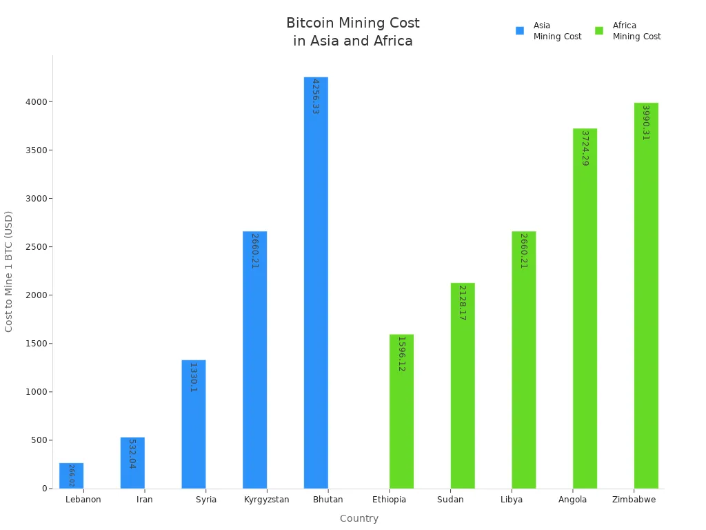 Balkendiagramm, das die Kosten für das Mining eines Bitcoins in ausgewählten asiatischen und afrikanischen Ländern vergleicht