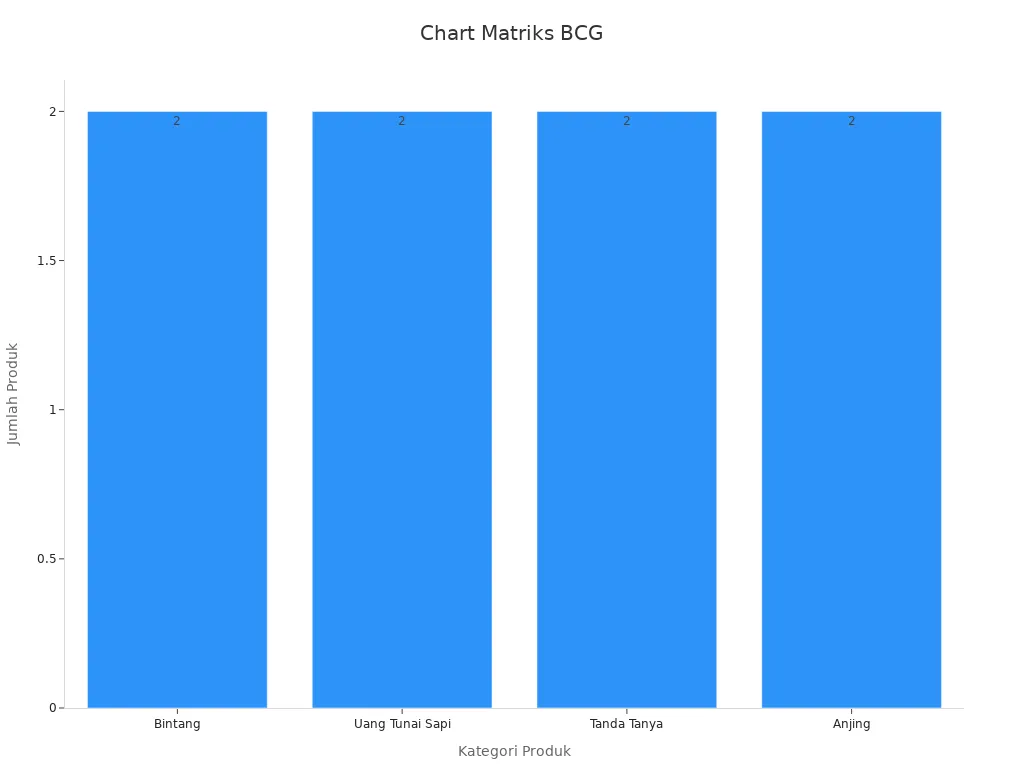 Grafik batang jumlah produk per kategori BCG Matrix Adalah