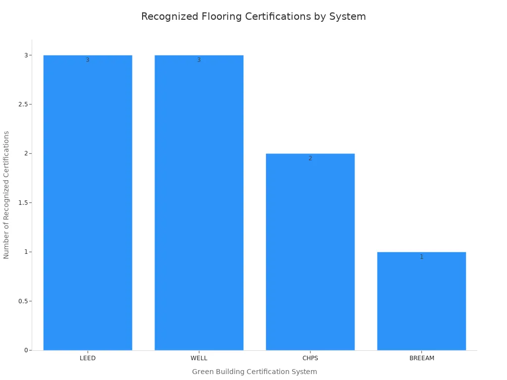 Bar chart showing LEED and WELL each recognize three certifications, CHPS recognizes two, and BREEAM recognizes one.
