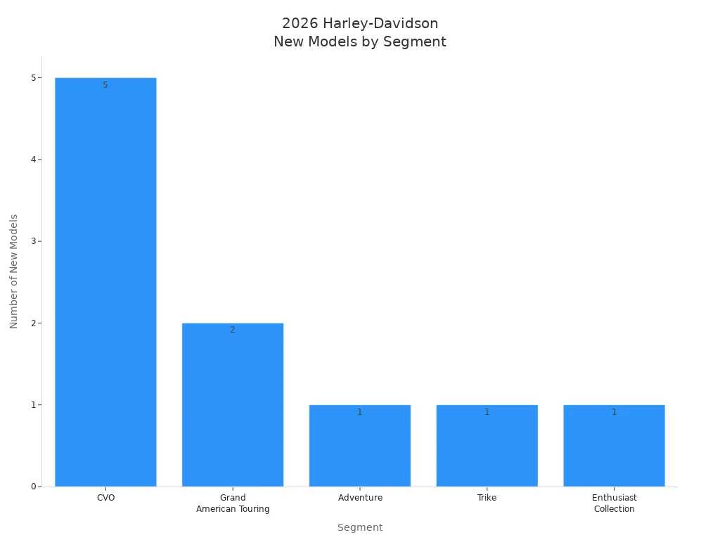 Bar chart showing the number of new Harley-Davidson models introduced in 2026 by segment