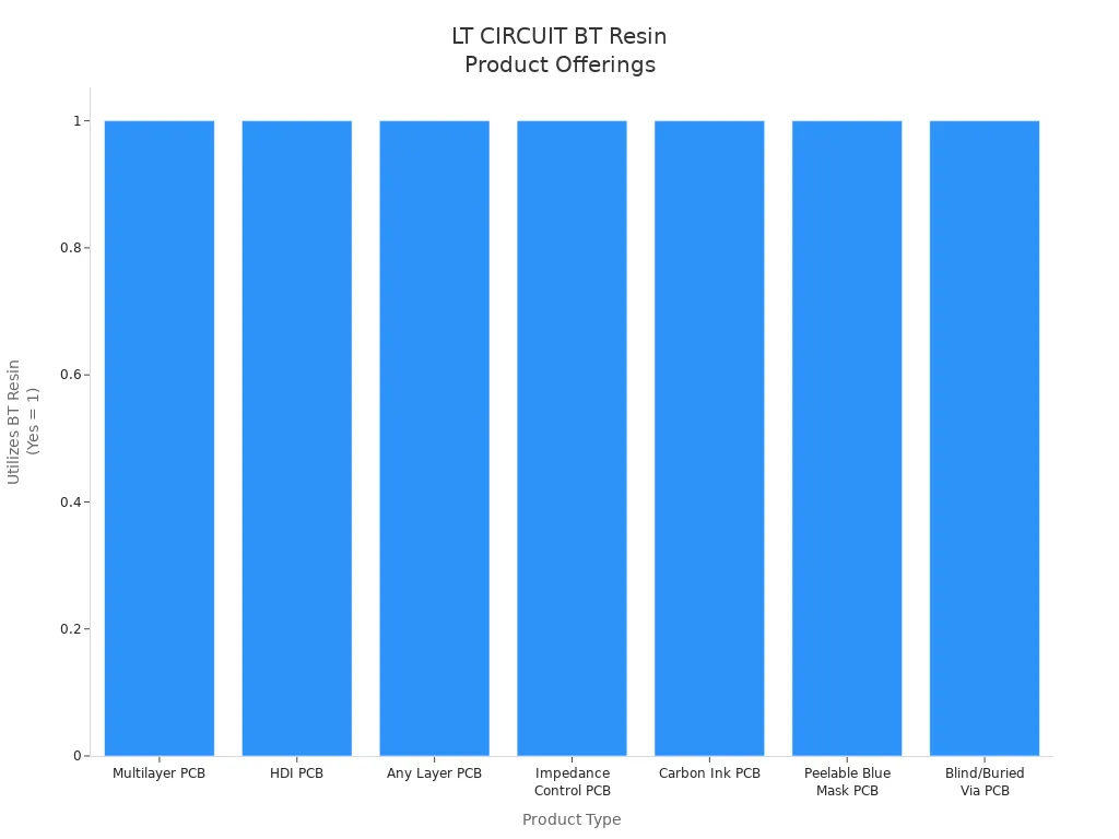 Bar chart showing LT CIRCUIT product types that utilize BT resin