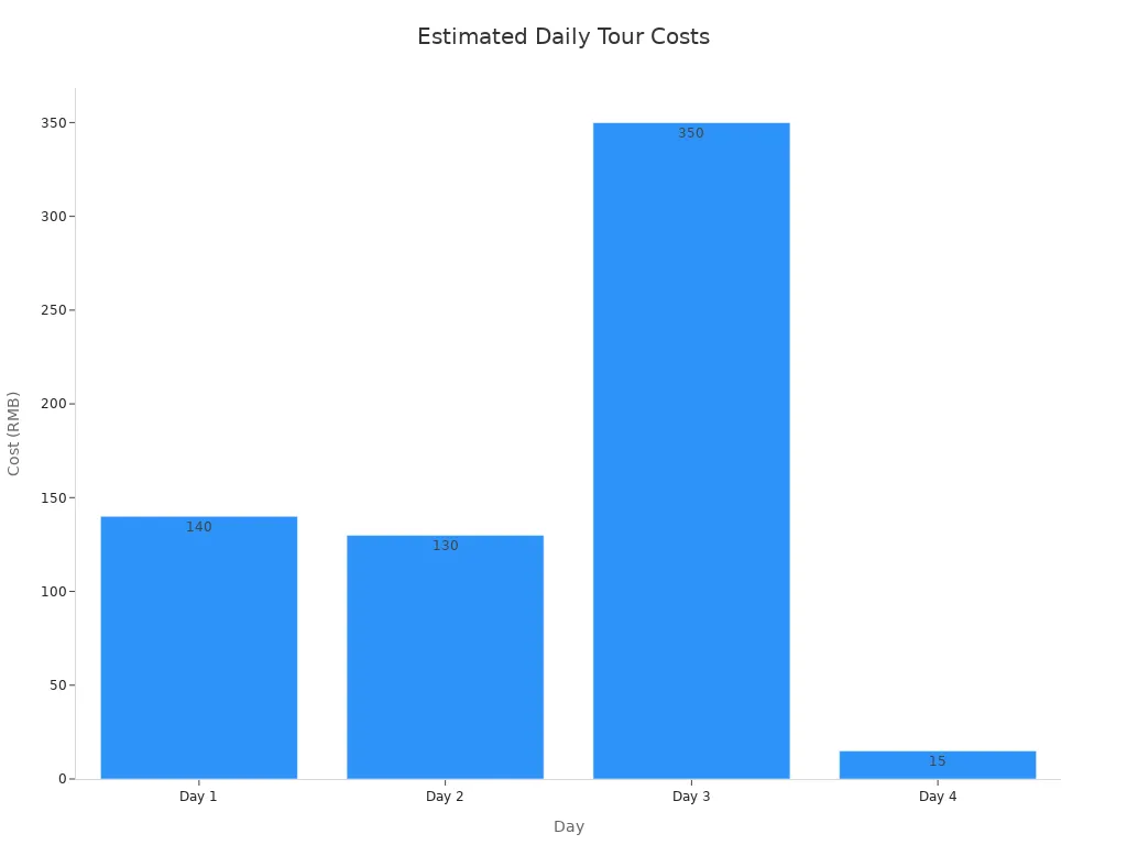 Bar chart showing estimated daily costs for a four-day Nanning tour