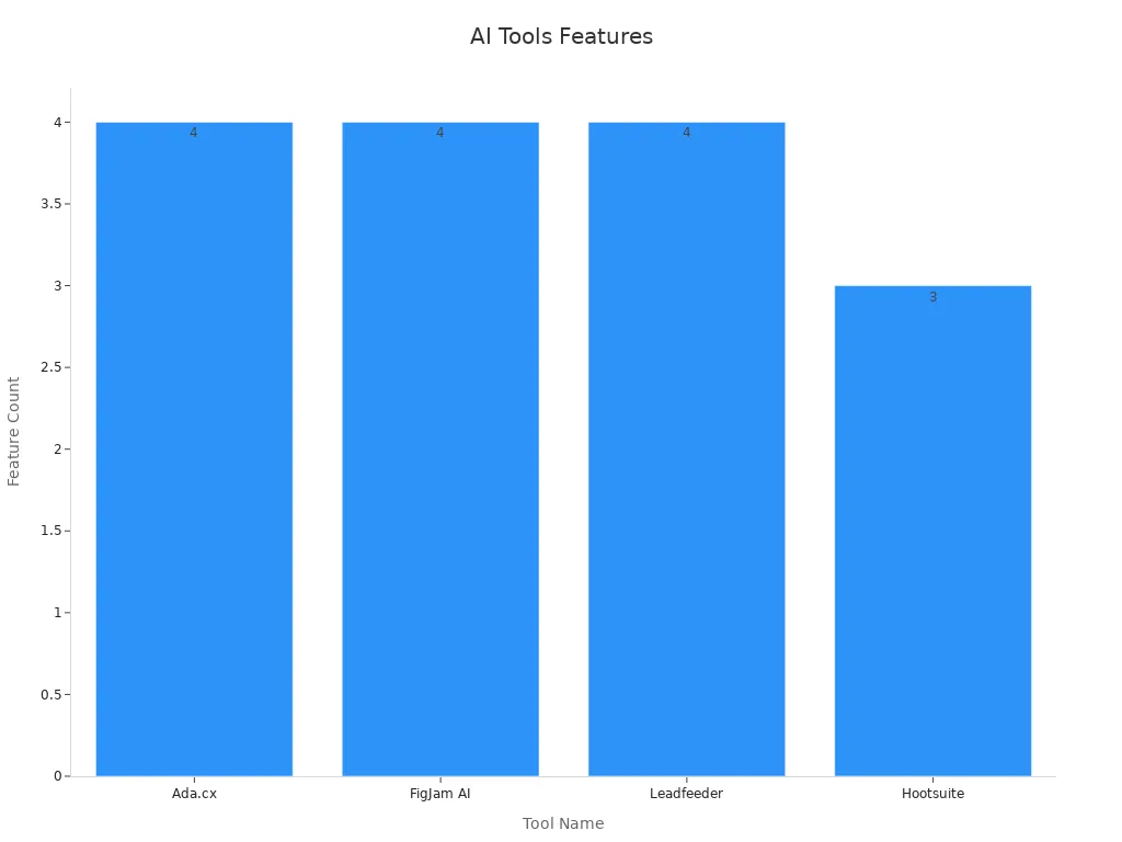 A bar chart comparing the number of key features for four AI tools