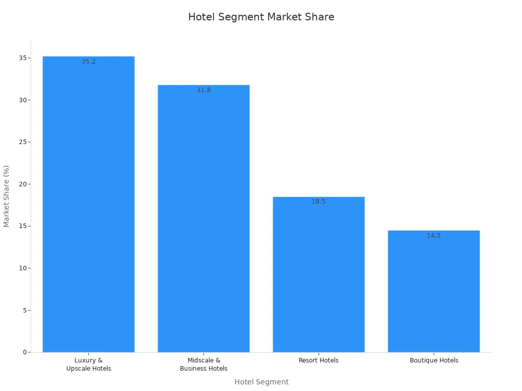 Bar chart comparing market share of hotel segments